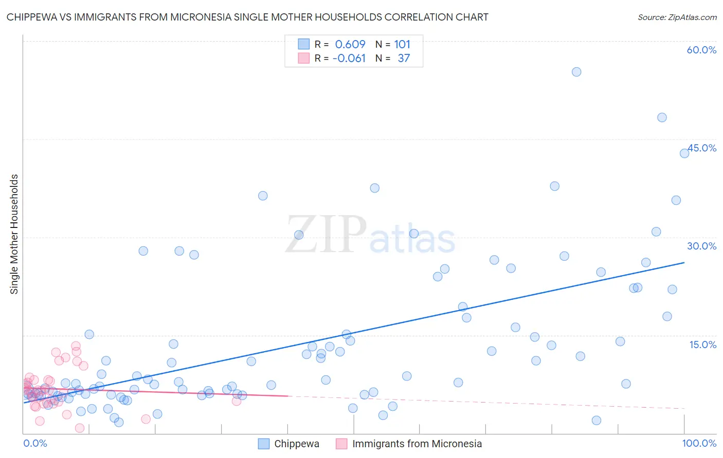 Chippewa vs Immigrants from Micronesia Single Mother Households