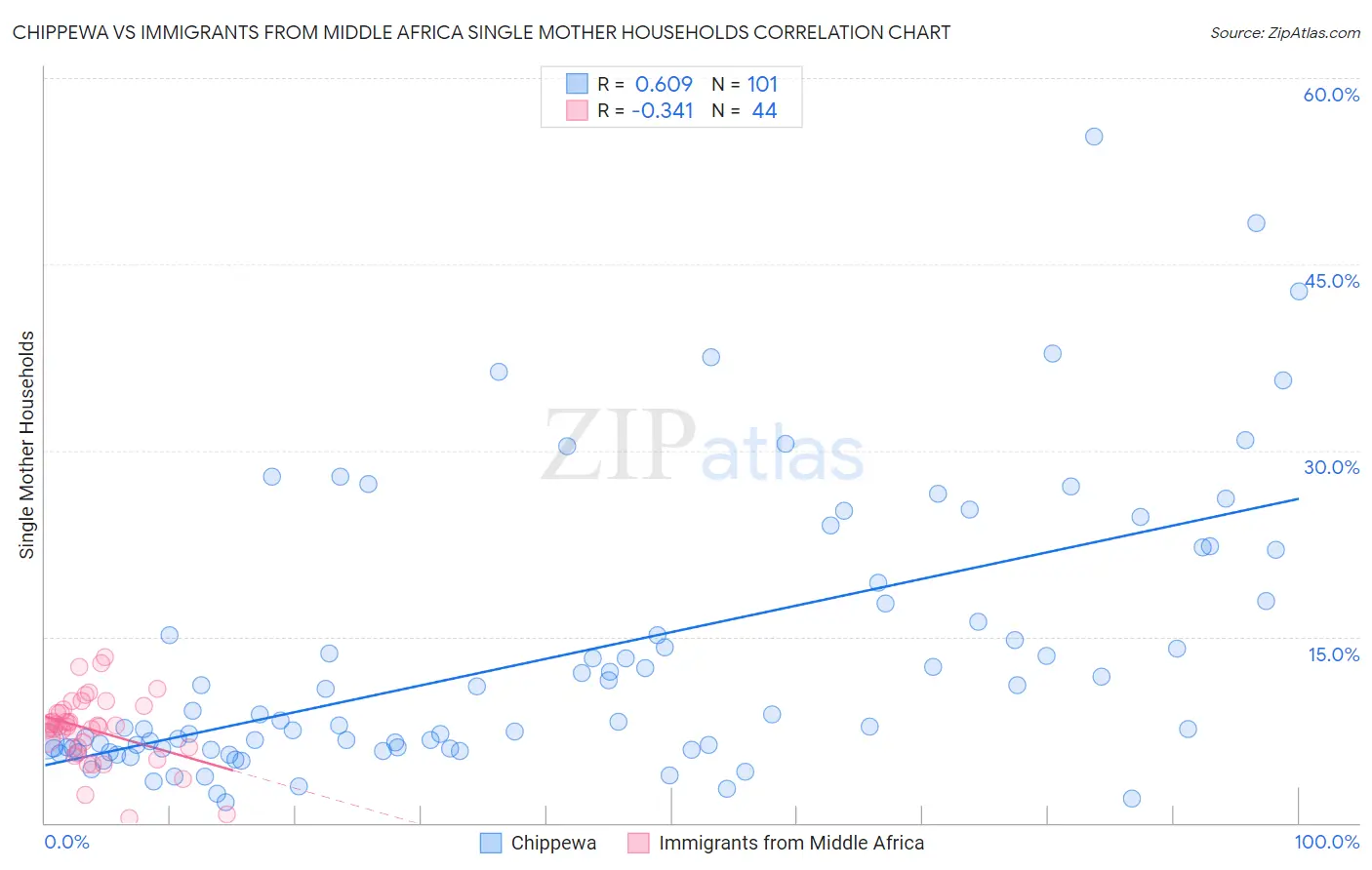 Chippewa vs Immigrants from Middle Africa Single Mother Households