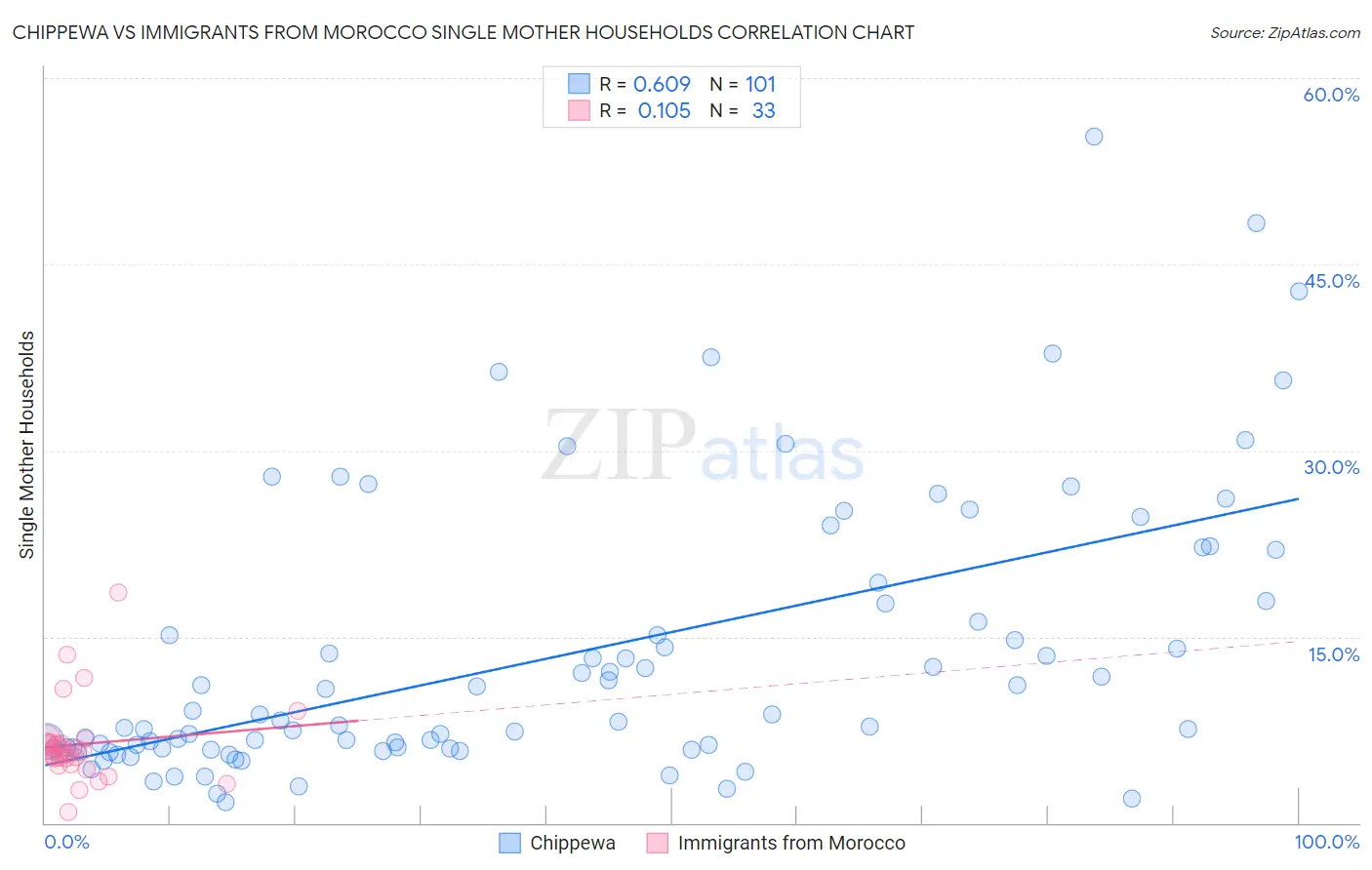 Chippewa vs Immigrants from Morocco Single Mother Households