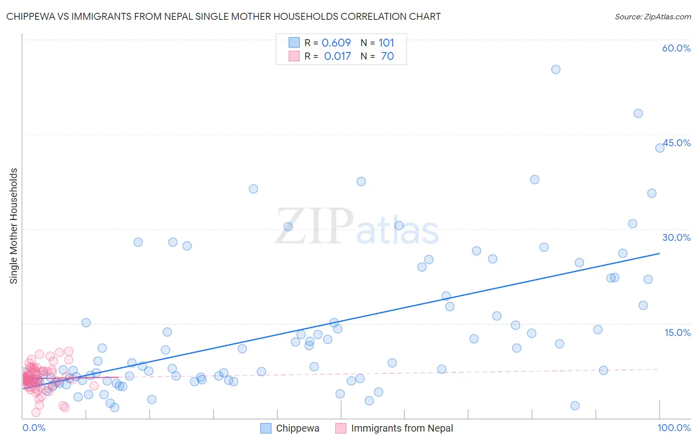 Chippewa vs Immigrants from Nepal Single Mother Households