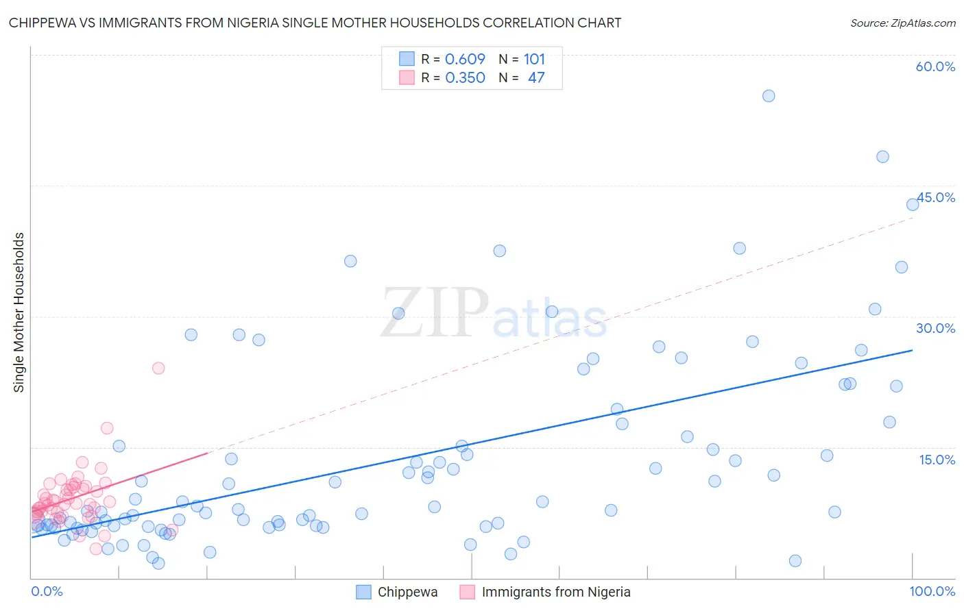 Chippewa vs Immigrants from Nigeria Single Mother Households