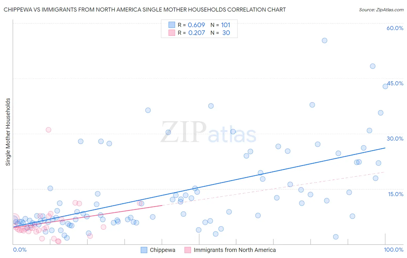 Chippewa vs Immigrants from North America Single Mother Households