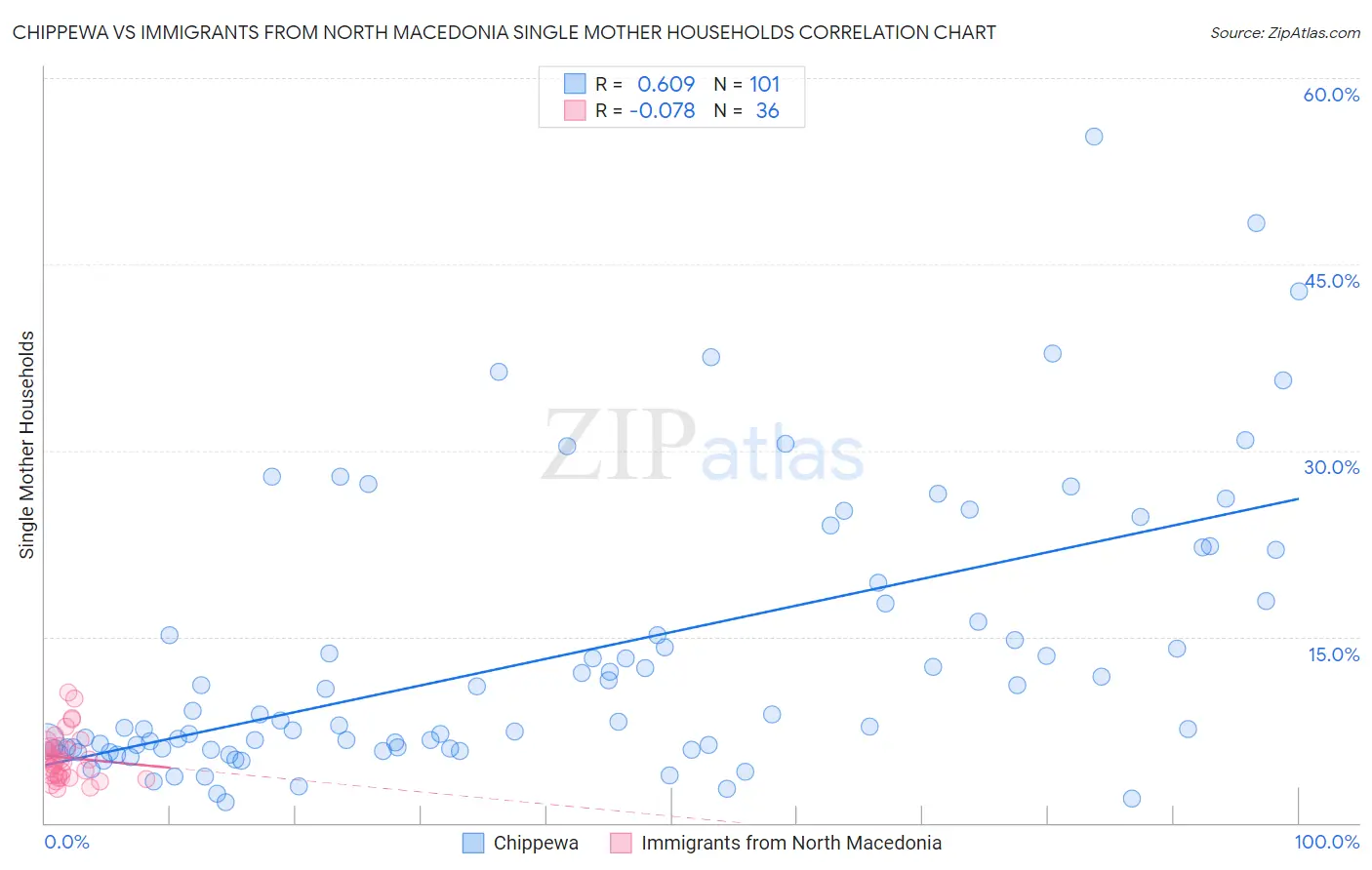 Chippewa vs Immigrants from North Macedonia Single Mother Households