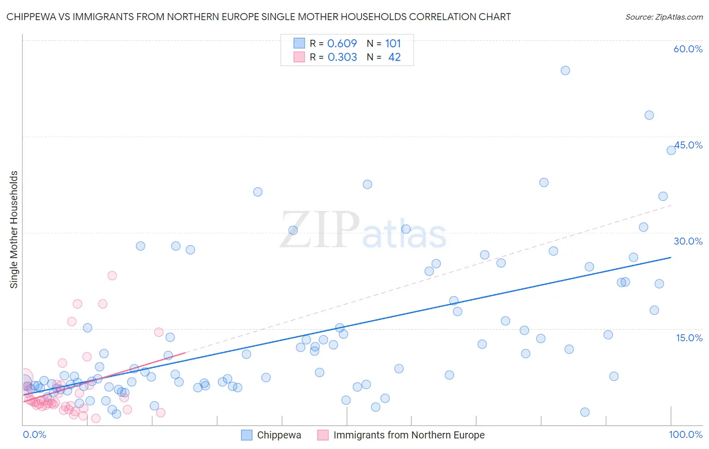 Chippewa vs Immigrants from Northern Europe Single Mother Households