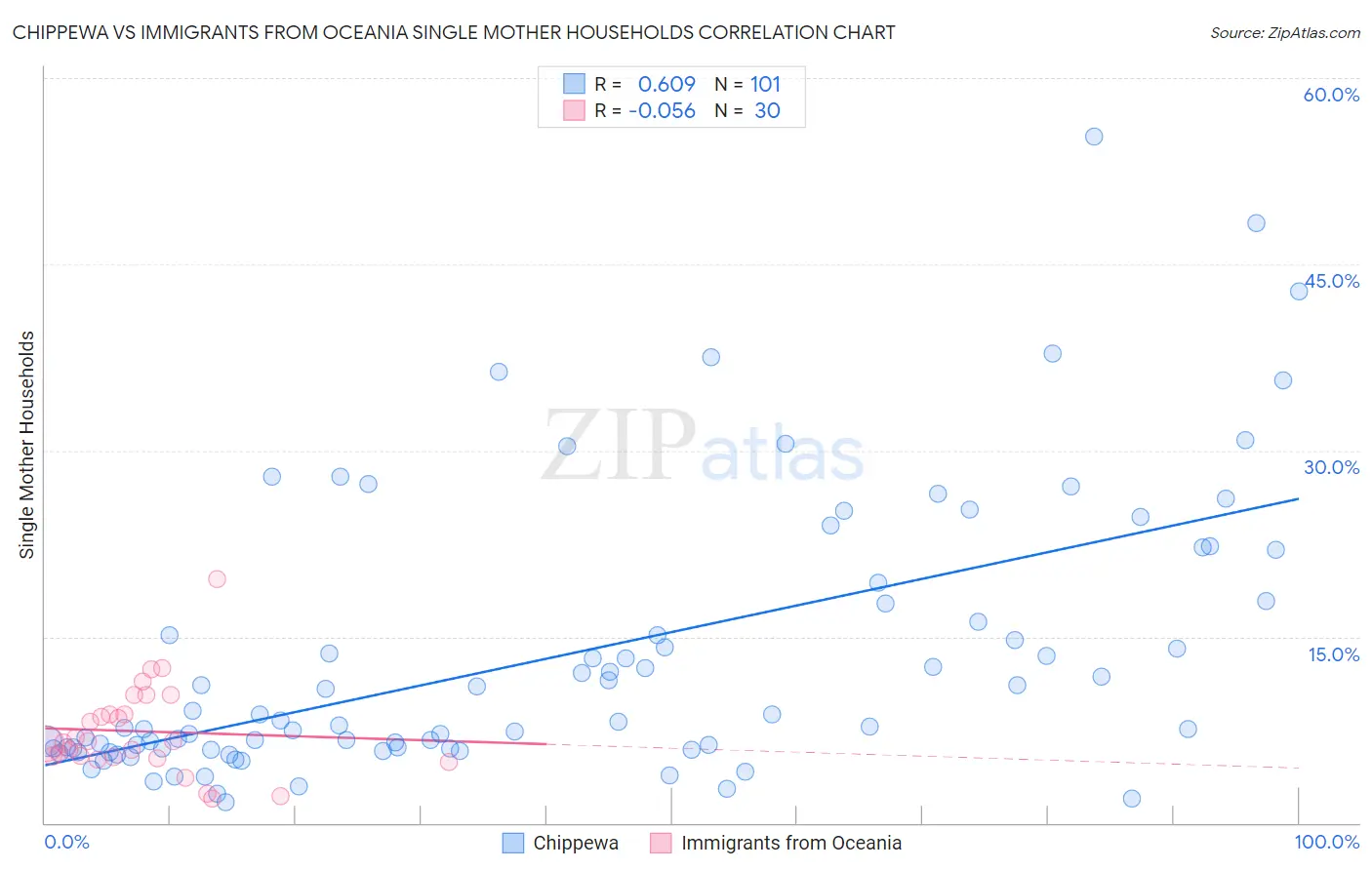 Chippewa vs Immigrants from Oceania Single Mother Households