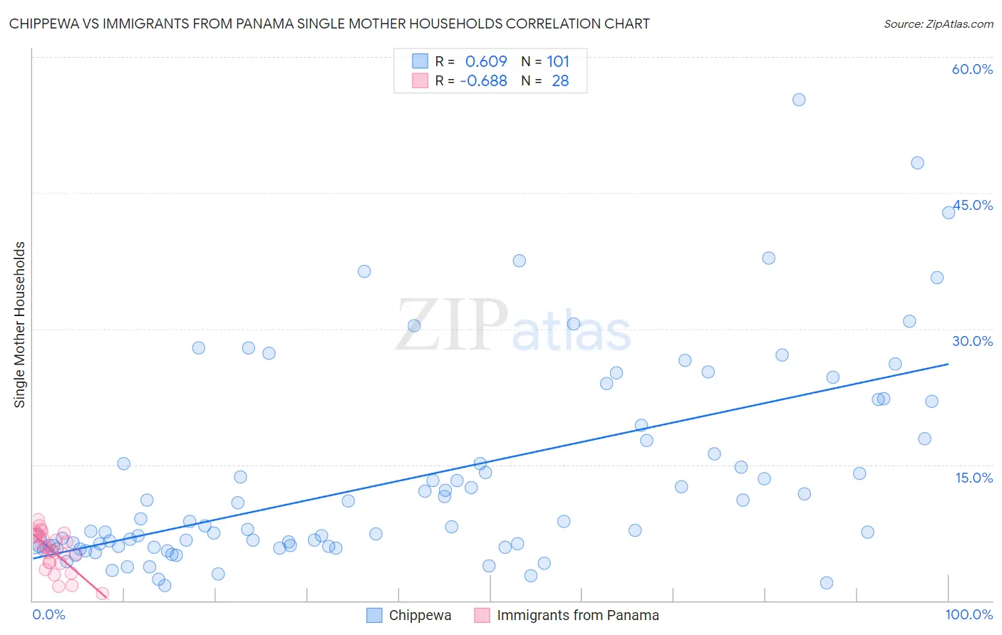 Chippewa vs Immigrants from Panama Single Mother Households