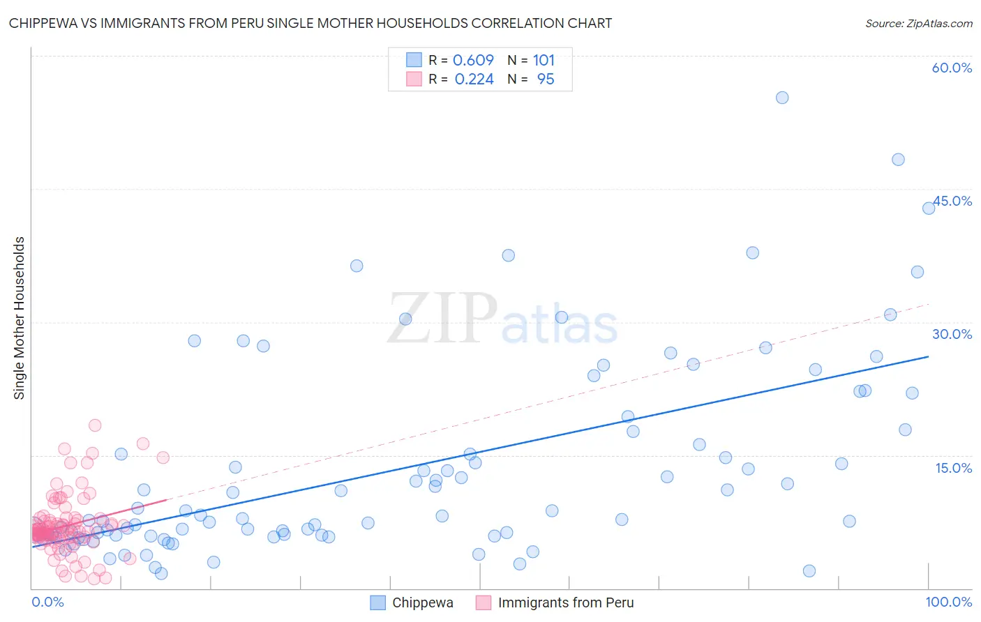 Chippewa vs Immigrants from Peru Single Mother Households