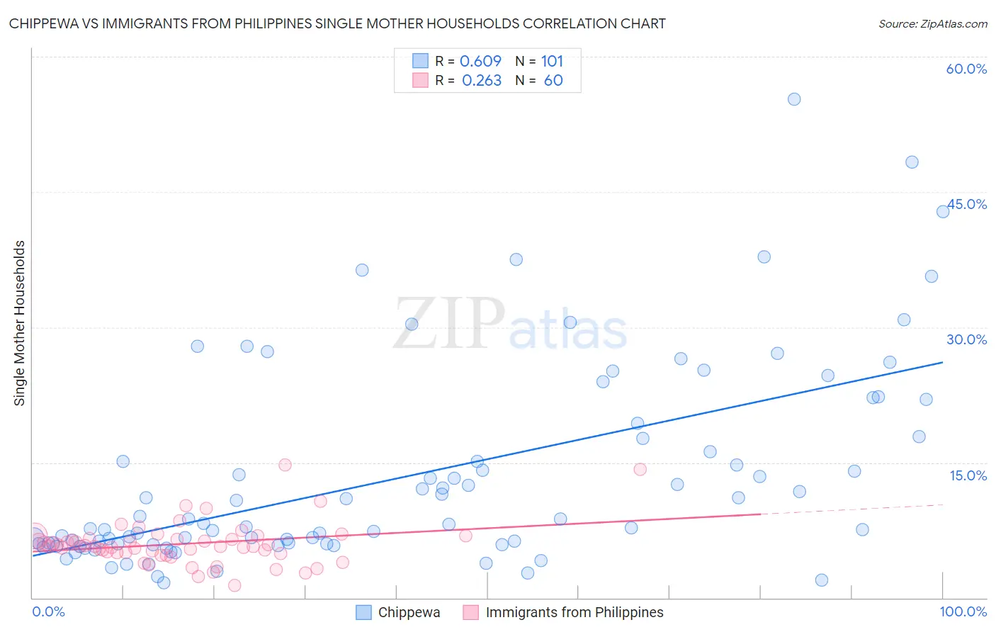 Chippewa vs Immigrants from Philippines Single Mother Households