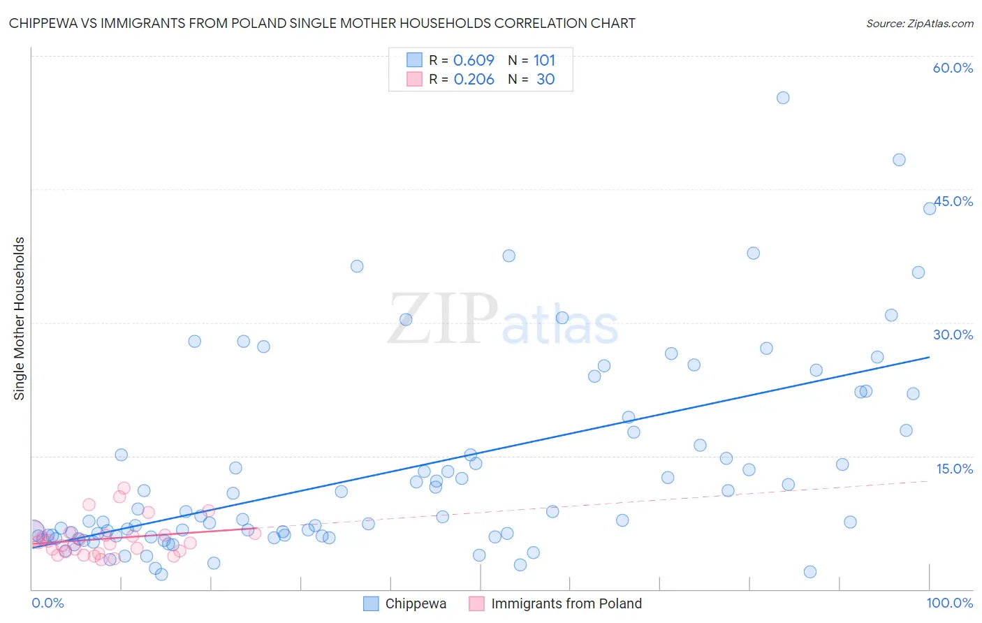 Chippewa vs Immigrants from Poland Single Mother Households