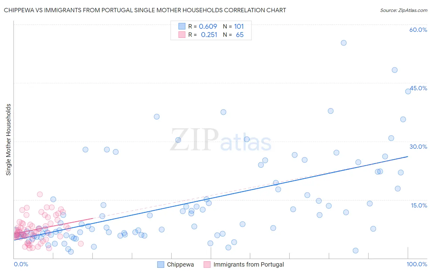 Chippewa vs Immigrants from Portugal Single Mother Households