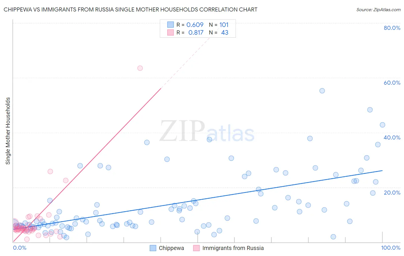 Chippewa vs Immigrants from Russia Single Mother Households