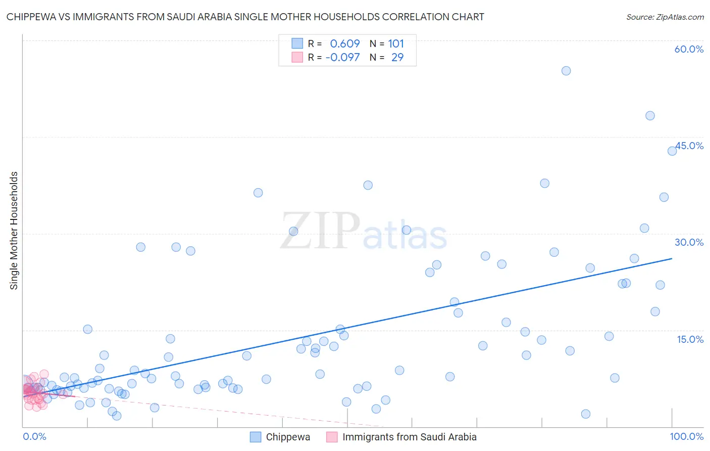 Chippewa vs Immigrants from Saudi Arabia Single Mother Households