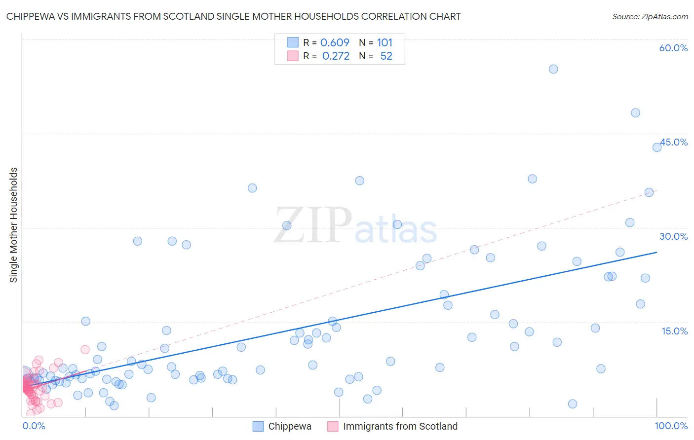 Chippewa vs Immigrants from Scotland Single Mother Households