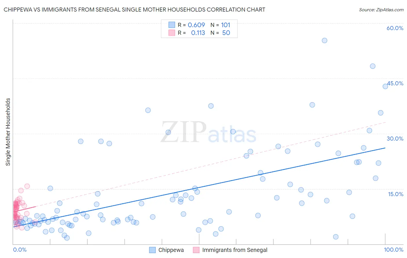 Chippewa vs Immigrants from Senegal Single Mother Households
