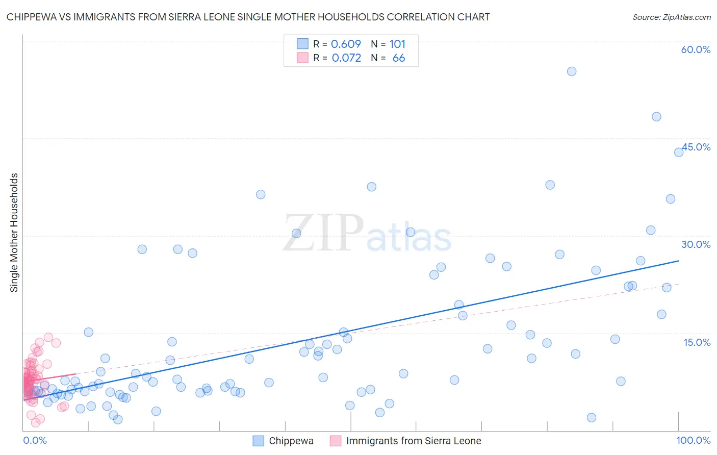 Chippewa vs Immigrants from Sierra Leone Single Mother Households