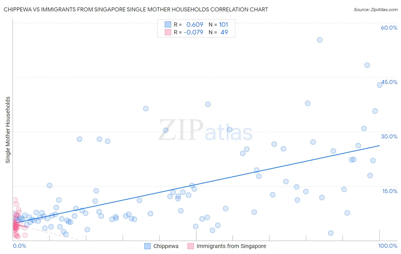 Chippewa vs Immigrants from Singapore Single Mother Households