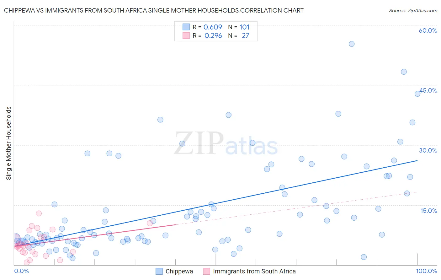Chippewa vs Immigrants from South Africa Single Mother Households