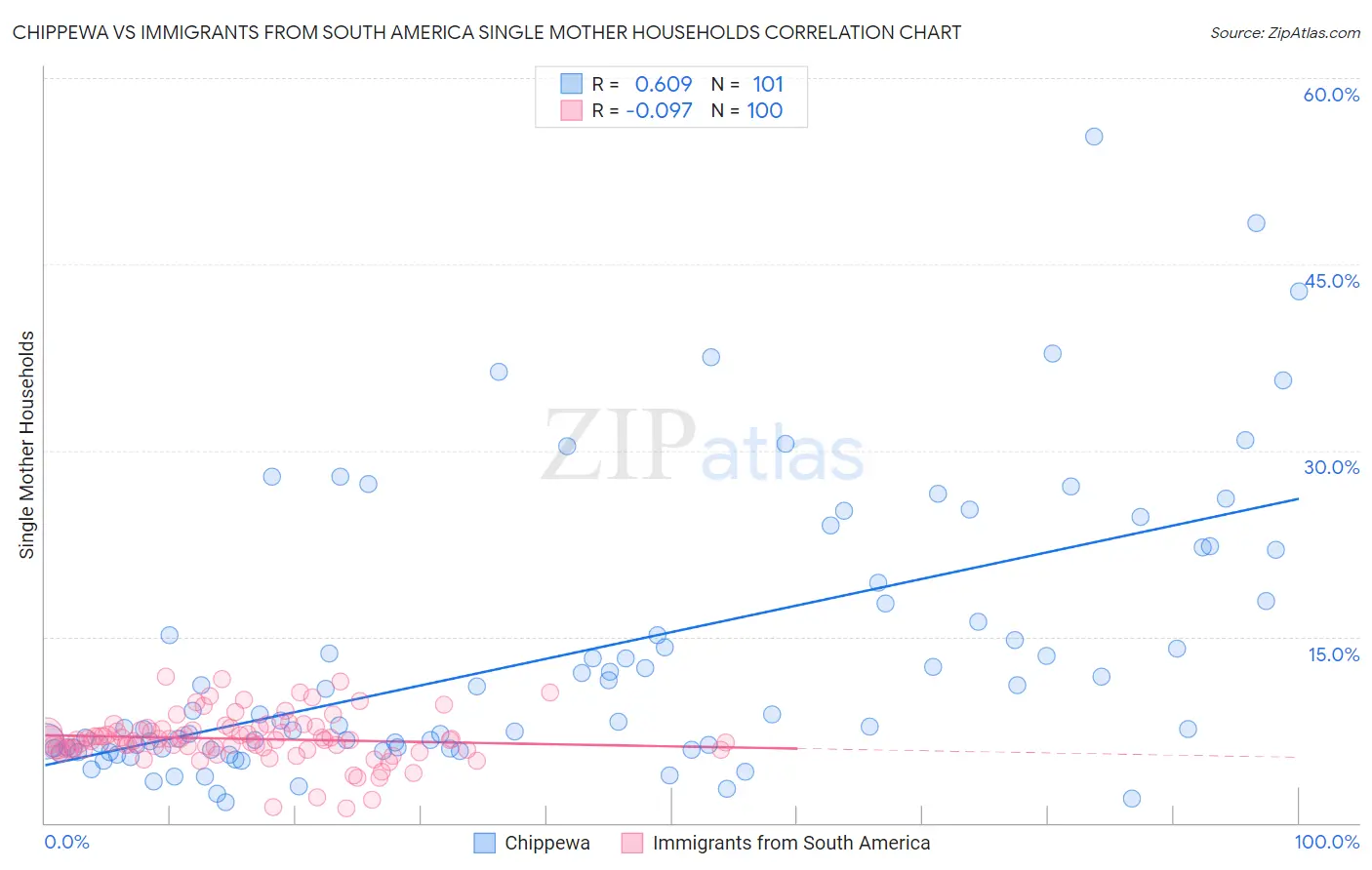 Chippewa vs Immigrants from South America Single Mother Households
