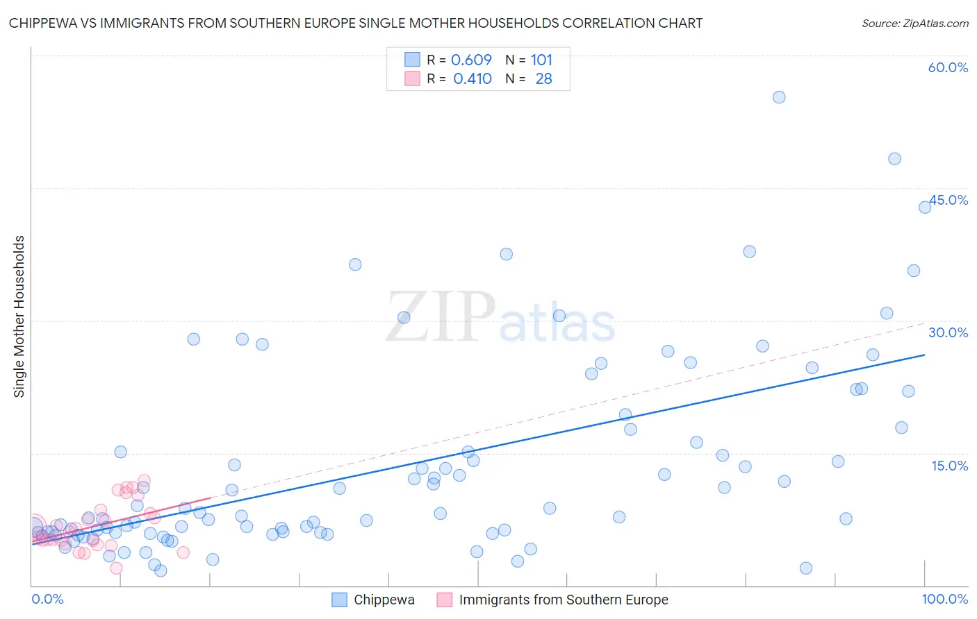 Chippewa vs Immigrants from Southern Europe Single Mother Households