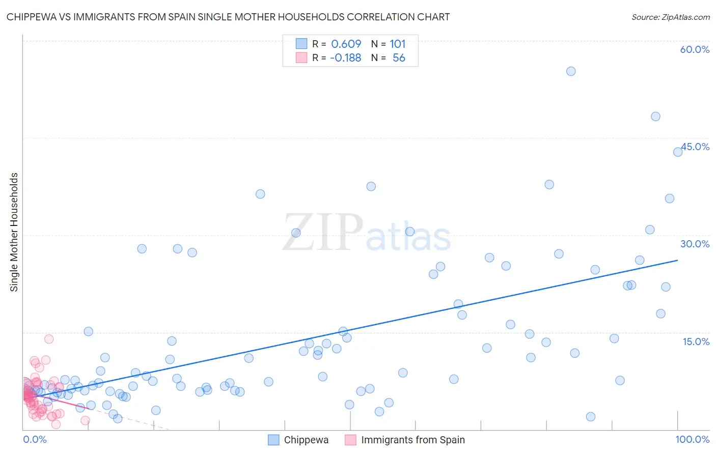 Chippewa vs Immigrants from Spain Single Mother Households