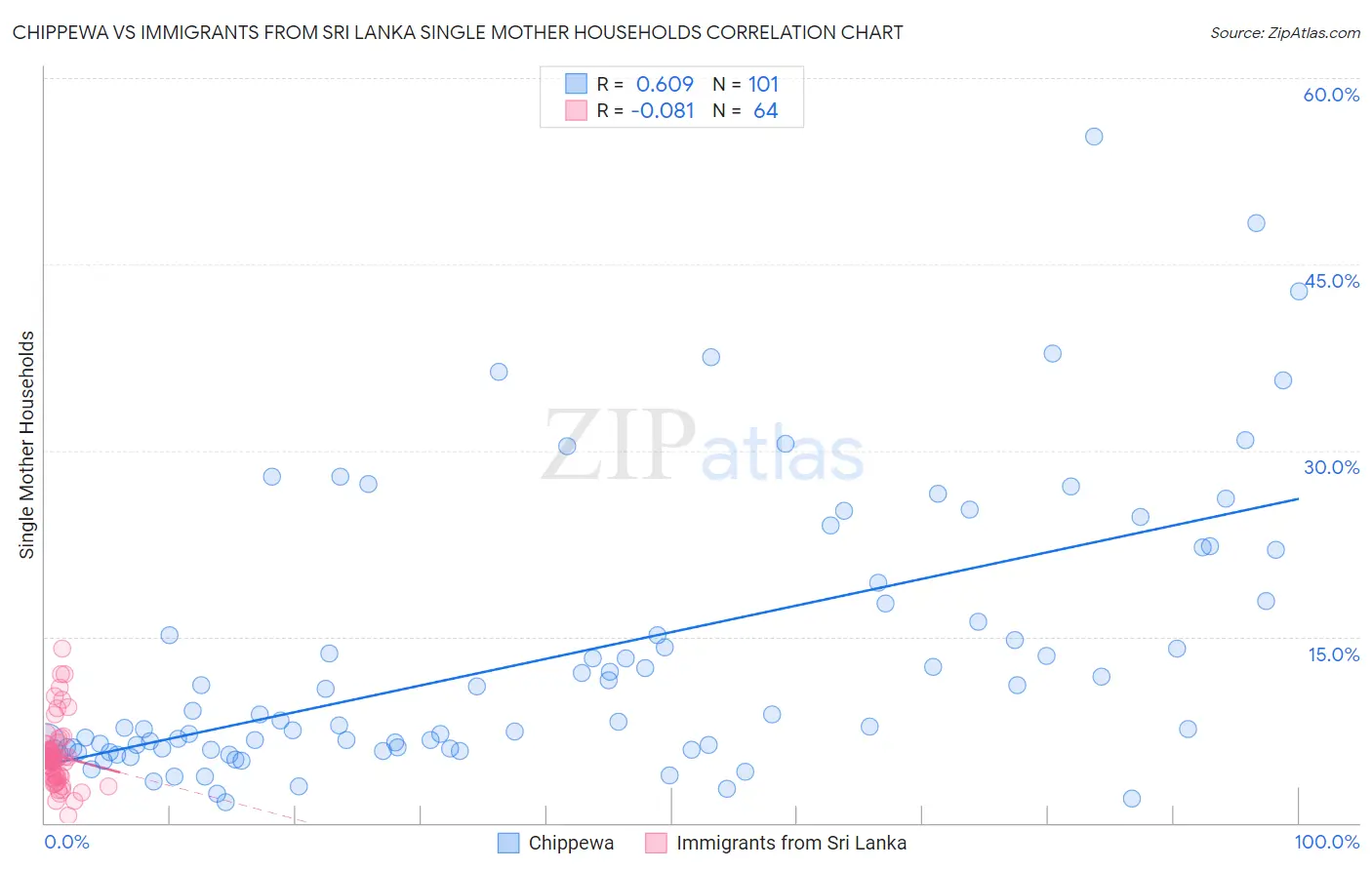 Chippewa vs Immigrants from Sri Lanka Single Mother Households