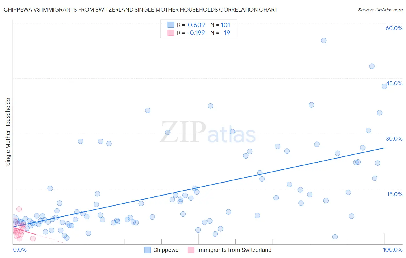 Chippewa vs Immigrants from Switzerland Single Mother Households