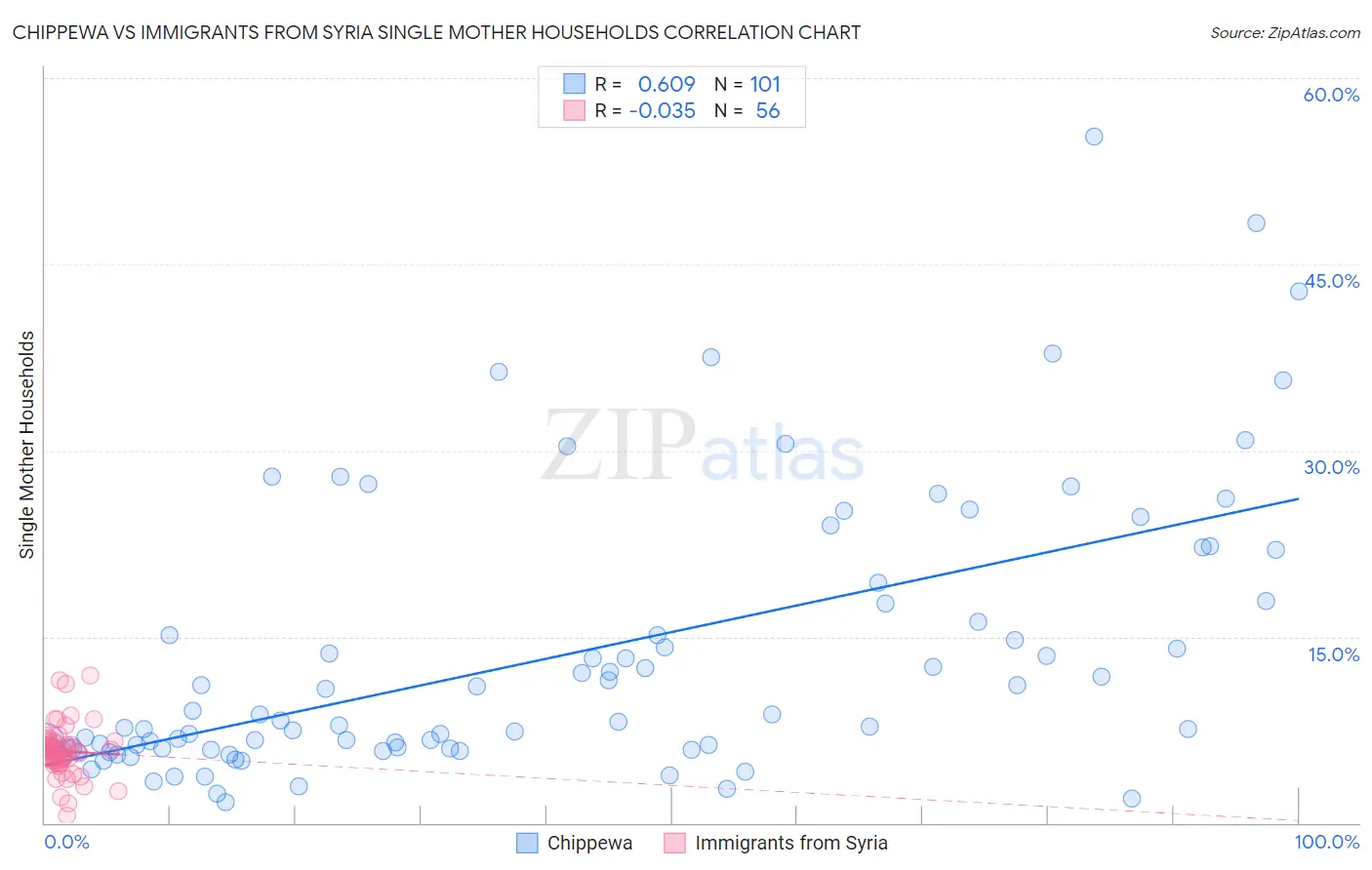 Chippewa vs Immigrants from Syria Single Mother Households