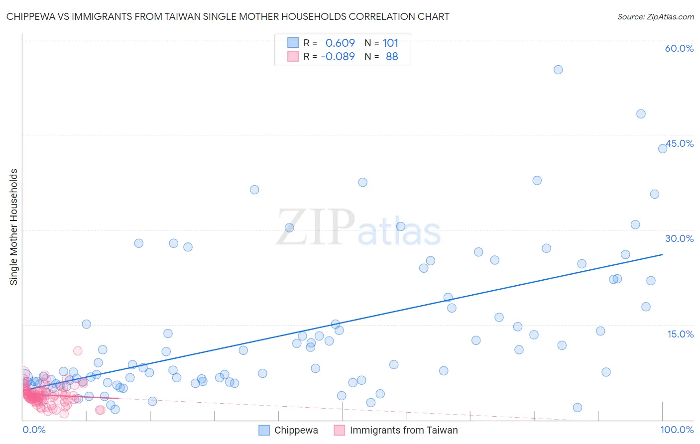 Chippewa vs Immigrants from Taiwan Single Mother Households