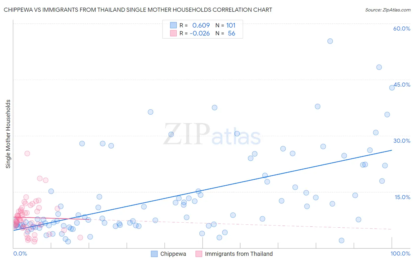 Chippewa vs Immigrants from Thailand Single Mother Households
