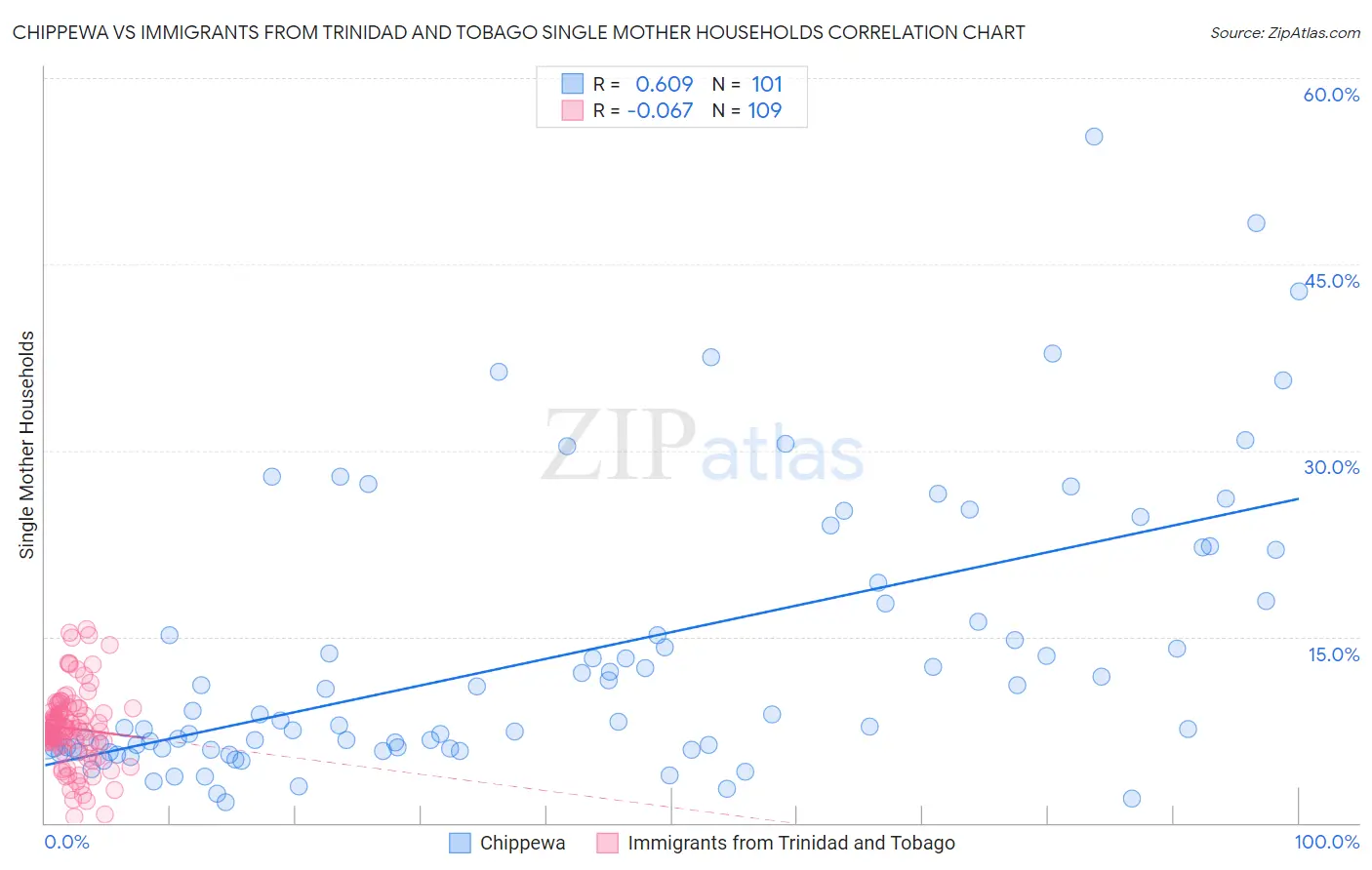 Chippewa vs Immigrants from Trinidad and Tobago Single Mother Households