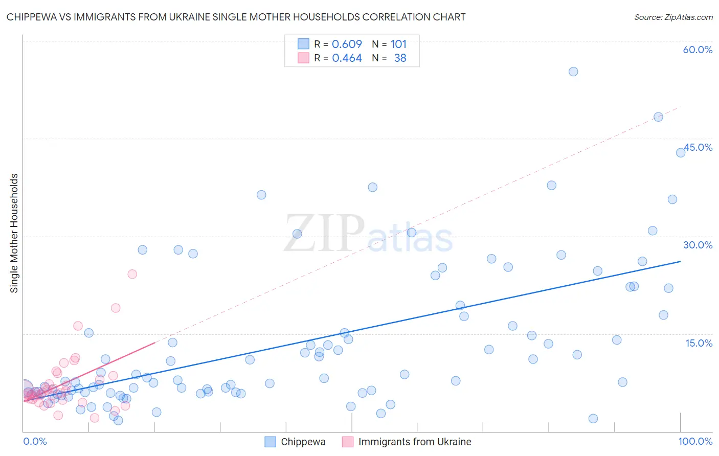 Chippewa vs Immigrants from Ukraine Single Mother Households