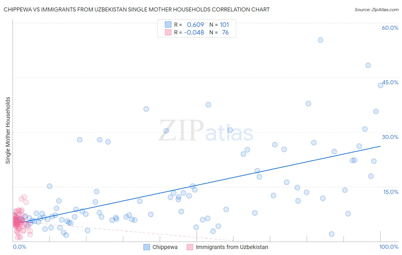 Chippewa vs Immigrants from Uzbekistan Single Mother Households