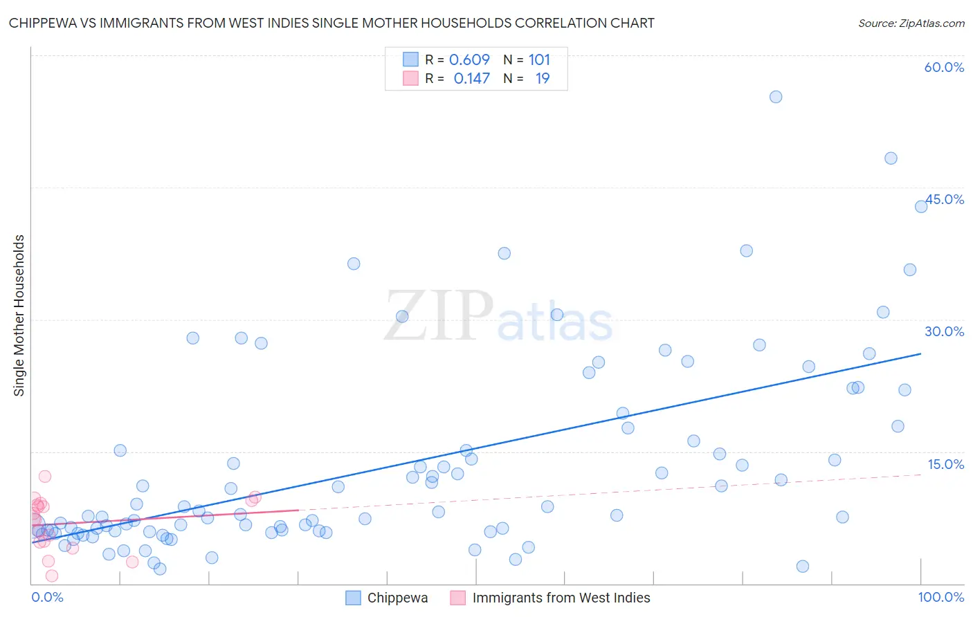 Chippewa vs Immigrants from West Indies Single Mother Households