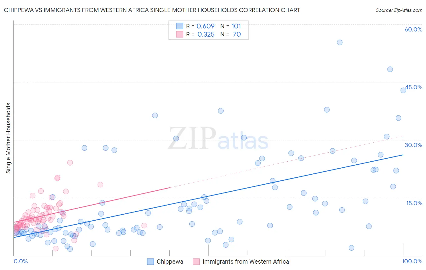 Chippewa vs Immigrants from Western Africa Single Mother Households