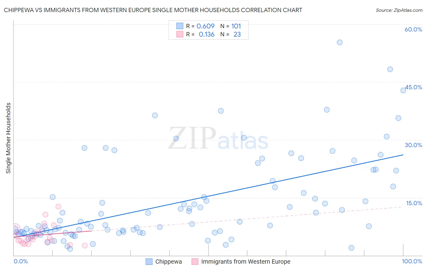 Chippewa vs Immigrants from Western Europe Single Mother Households