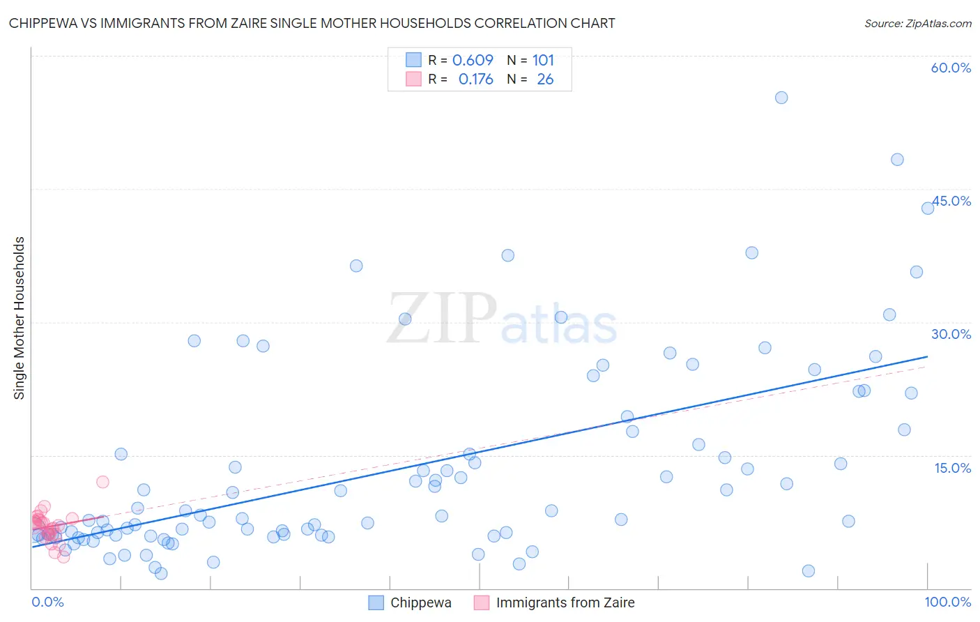 Chippewa vs Immigrants from Zaire Single Mother Households