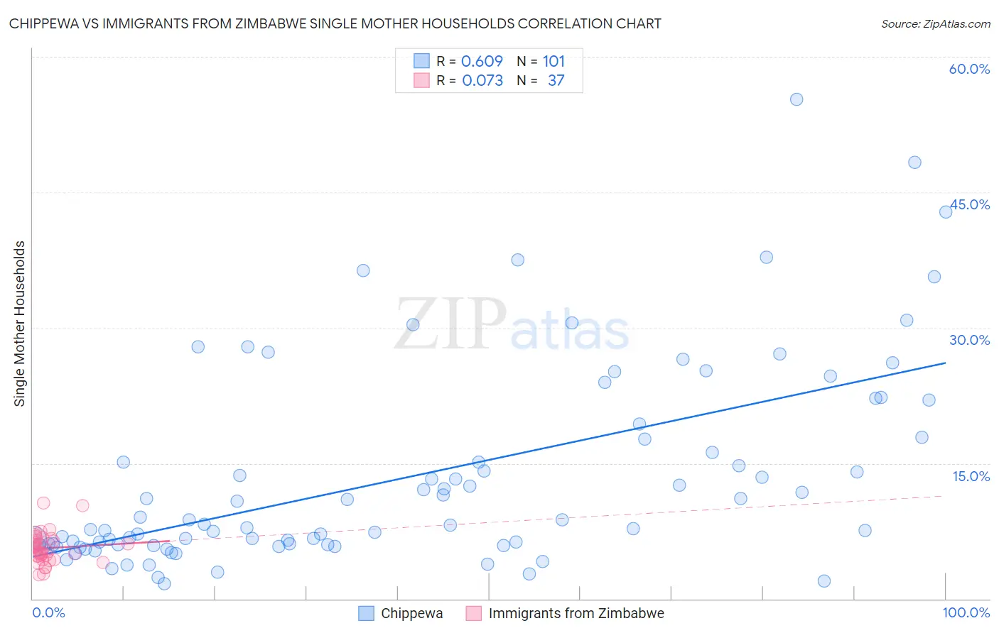 Chippewa vs Immigrants from Zimbabwe Single Mother Households