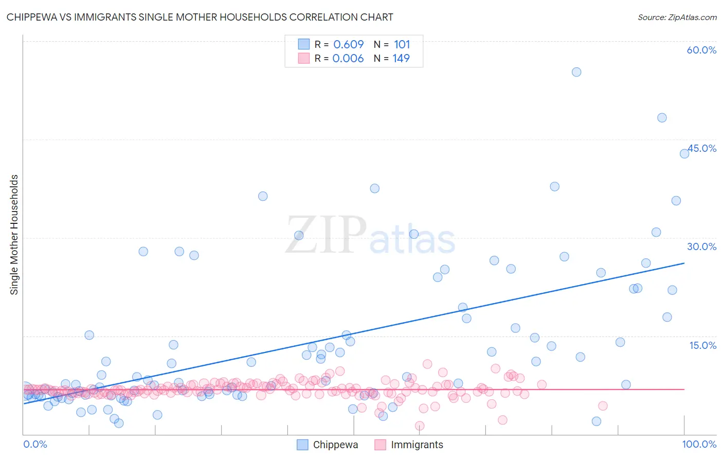 Chippewa vs Immigrants Single Mother Households