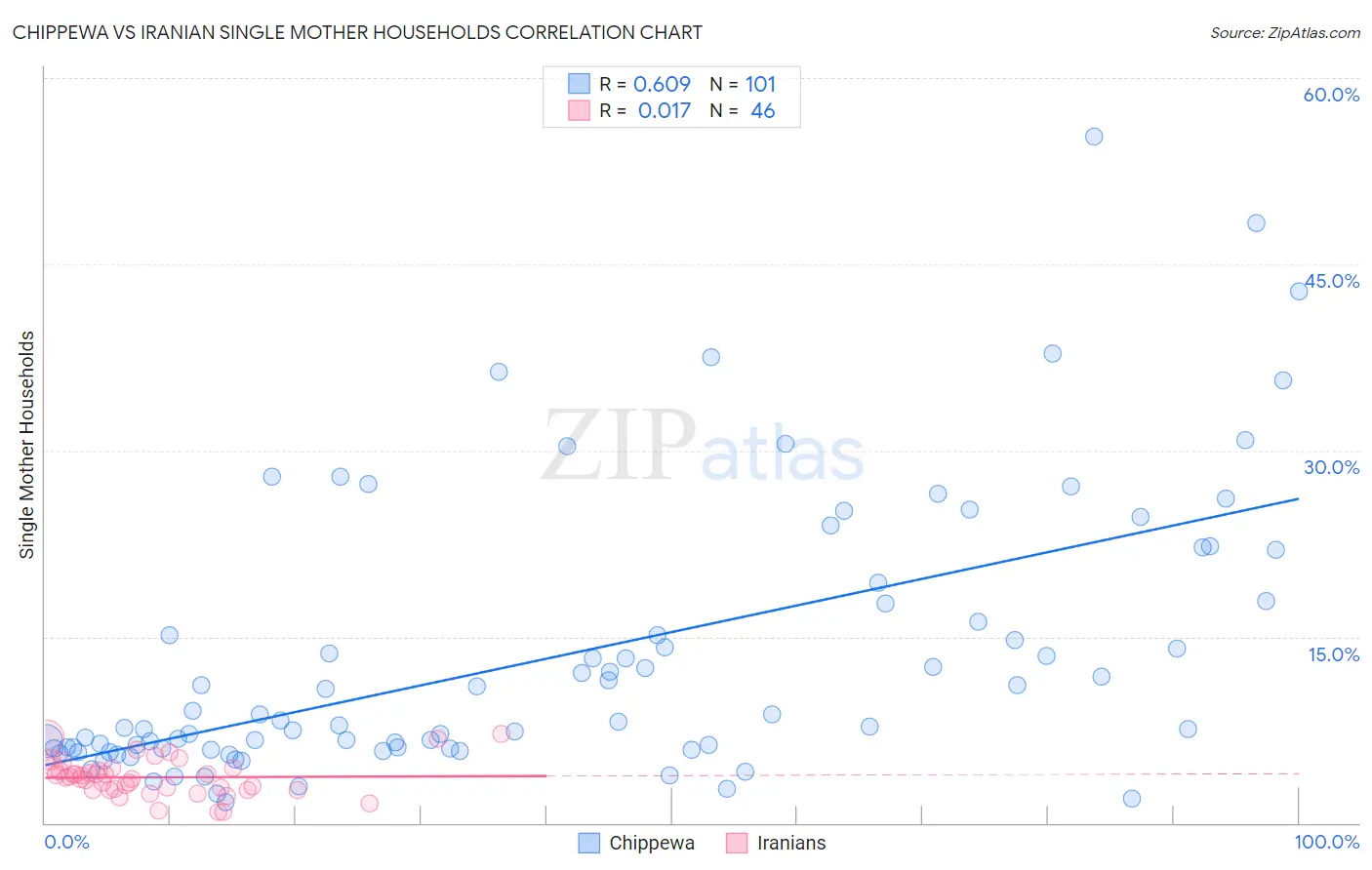 Chippewa vs Iranian Single Mother Households