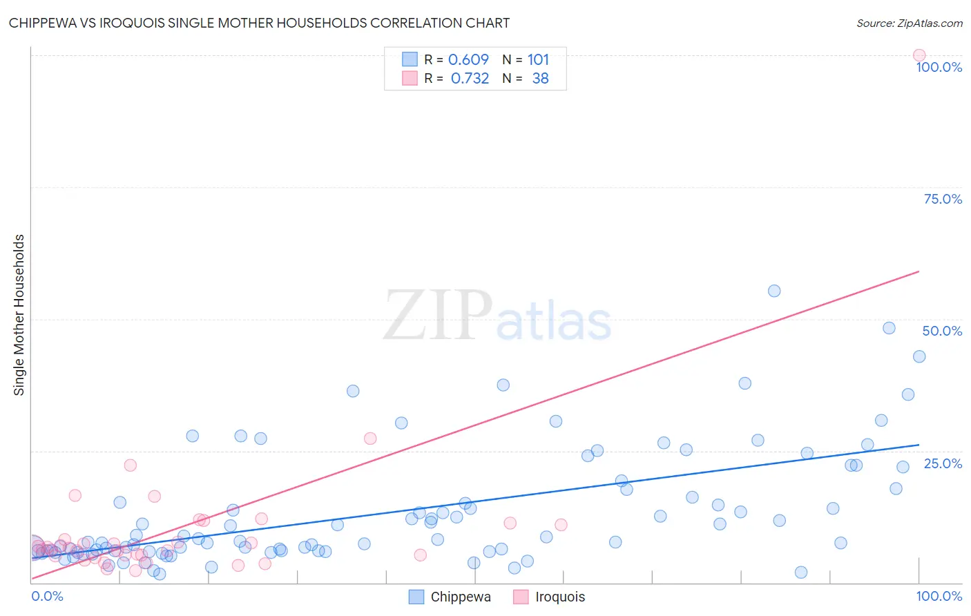 Chippewa vs Iroquois Single Mother Households