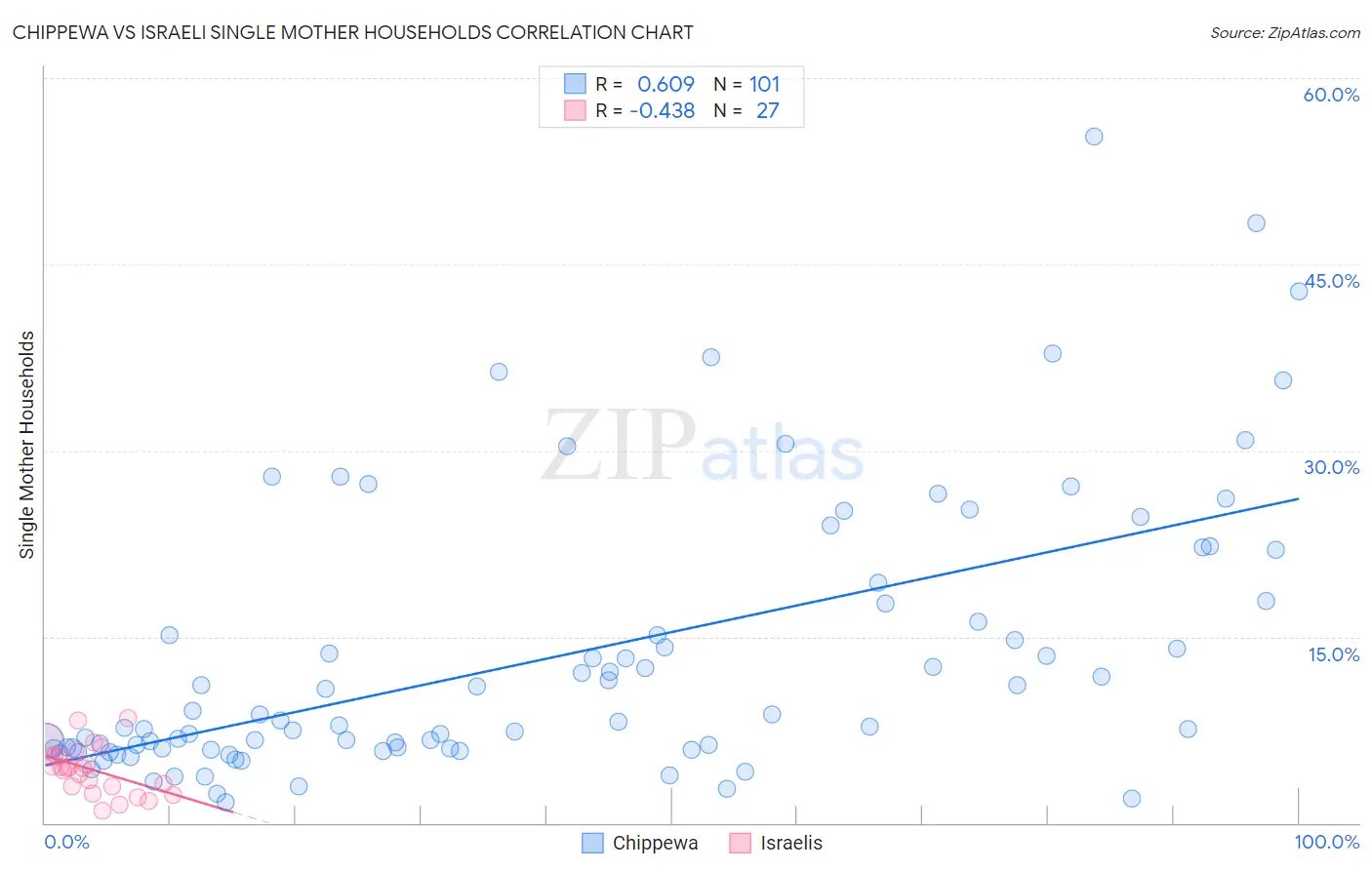 Chippewa vs Israeli Single Mother Households