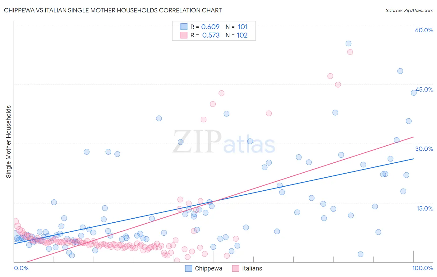 Chippewa vs Italian Single Mother Households