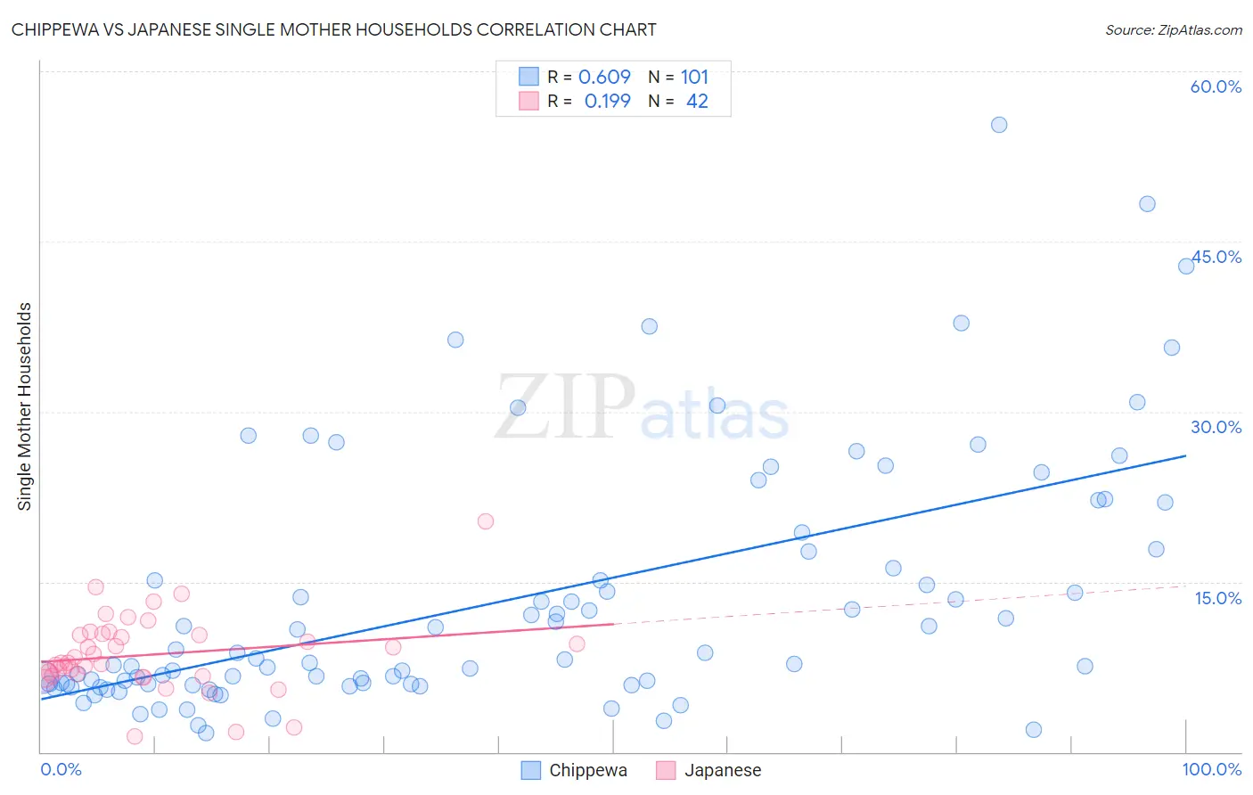 Chippewa vs Japanese Single Mother Households