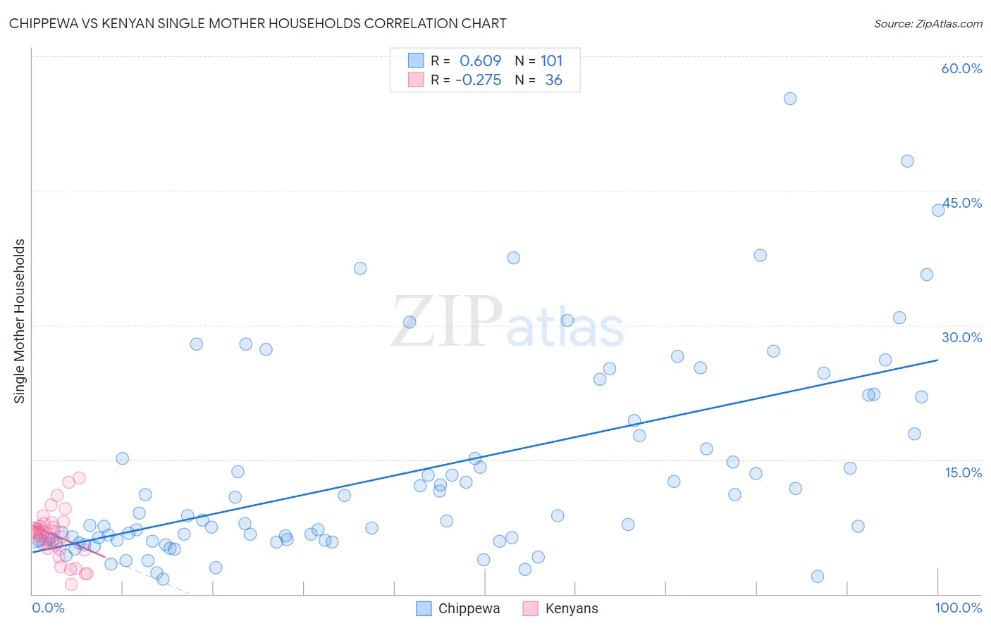 Chippewa vs Kenyan Single Mother Households