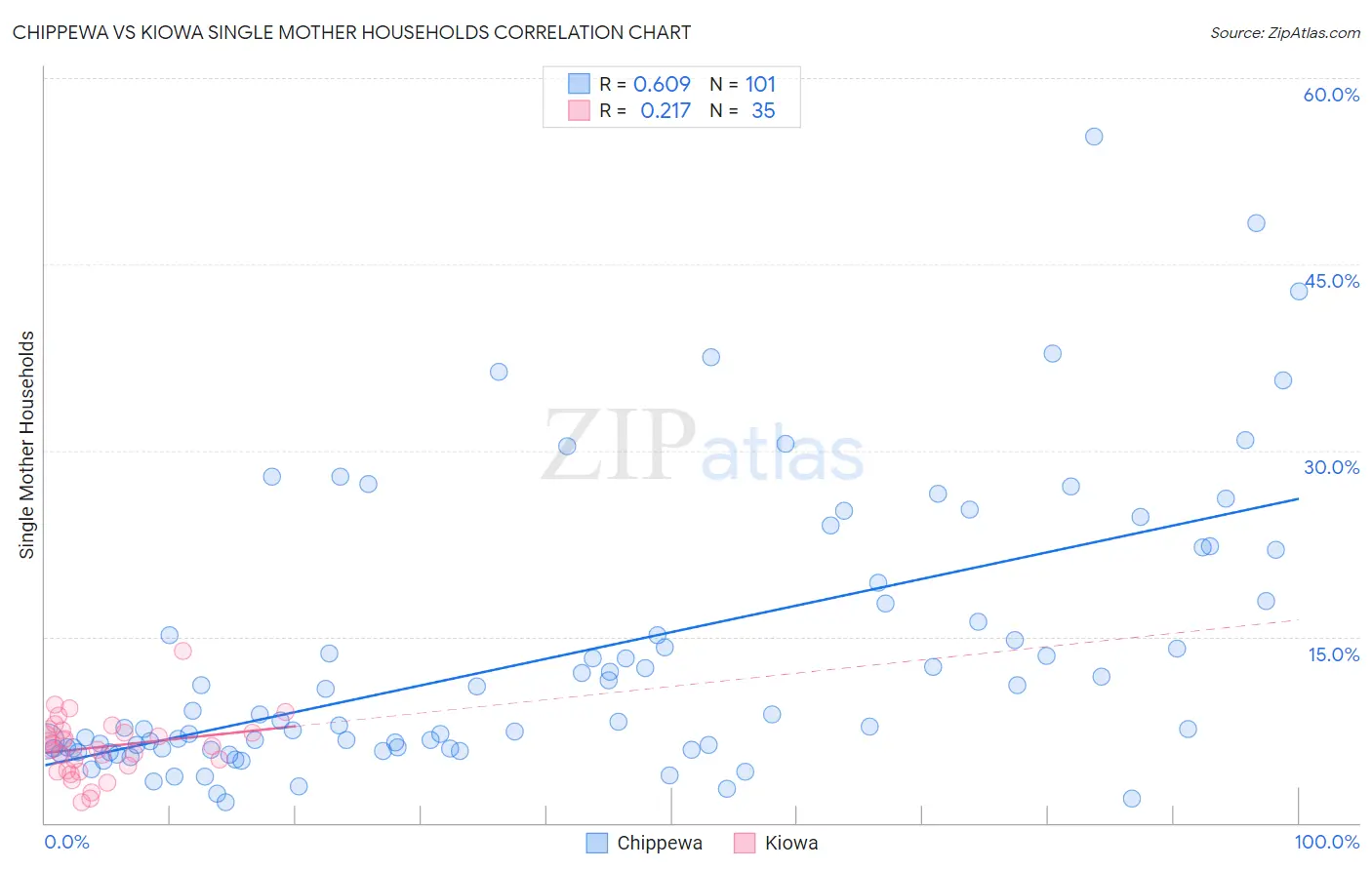 Chippewa vs Kiowa Single Mother Households