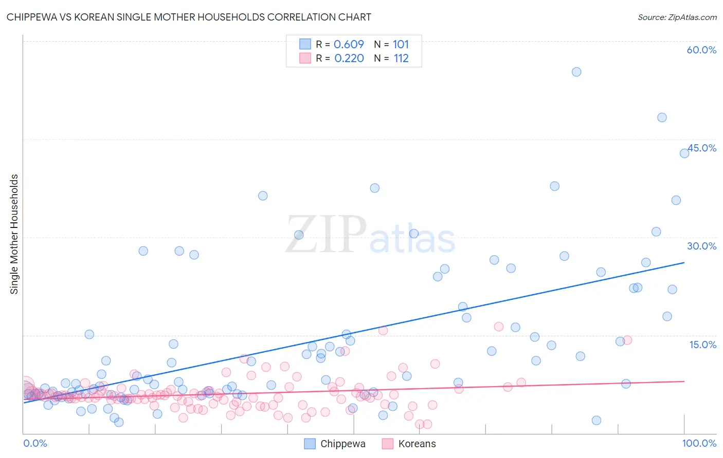 Chippewa vs Korean Single Mother Households