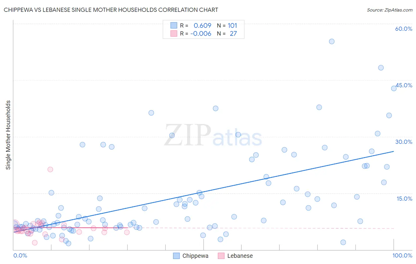 Chippewa vs Lebanese Single Mother Households
