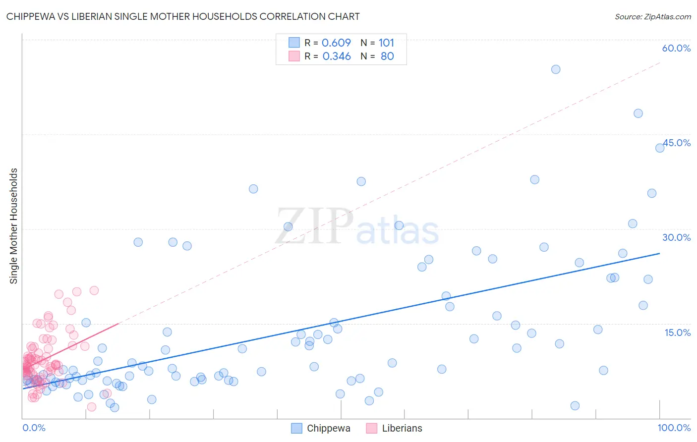Chippewa vs Liberian Single Mother Households