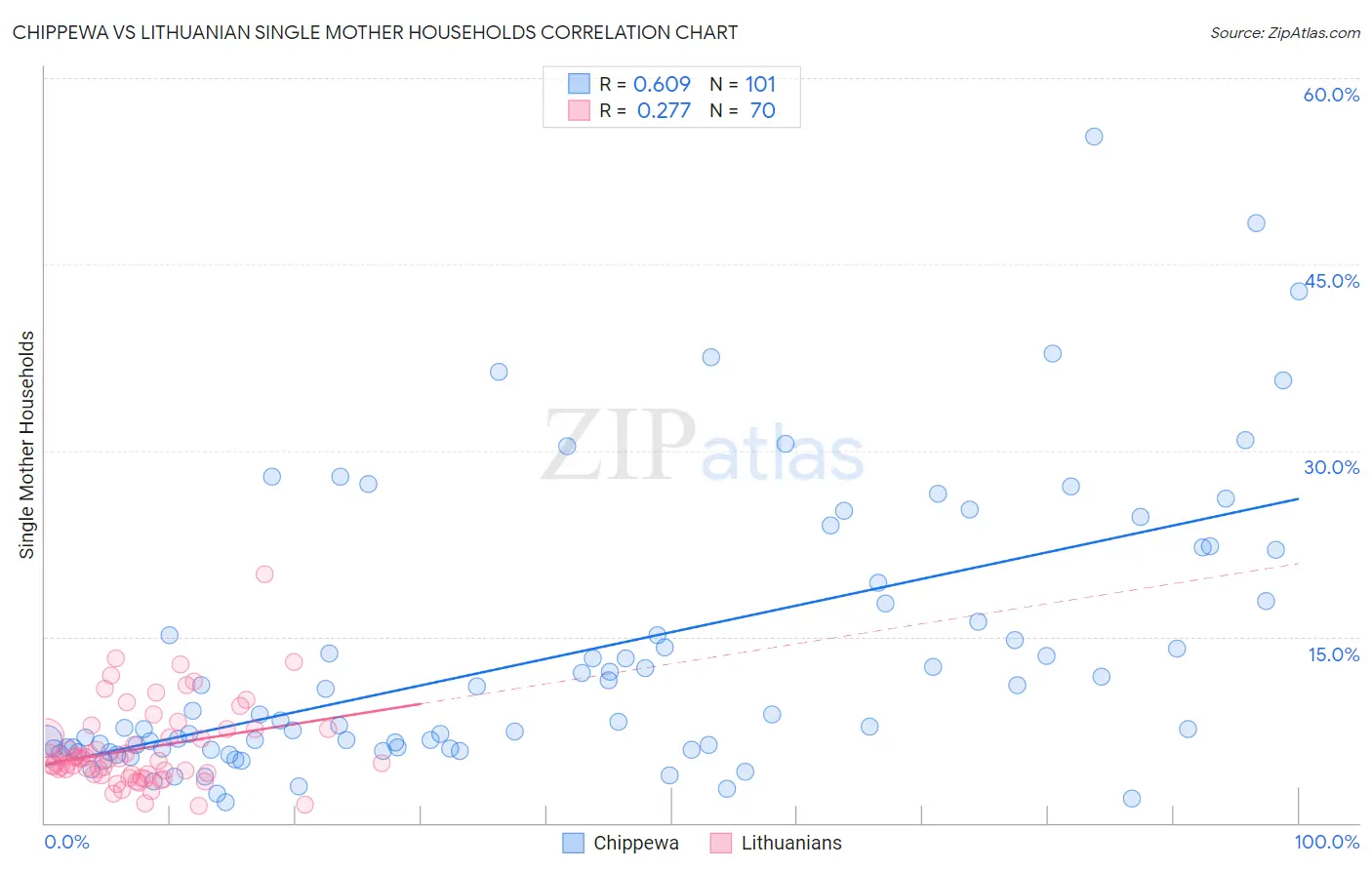 Chippewa vs Lithuanian Single Mother Households