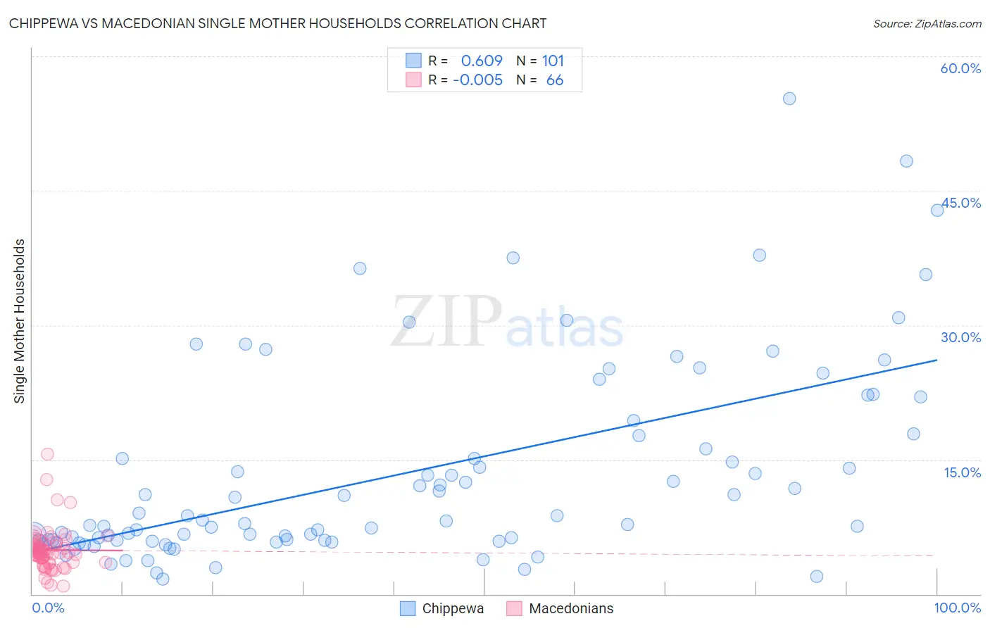 Chippewa vs Macedonian Single Mother Households